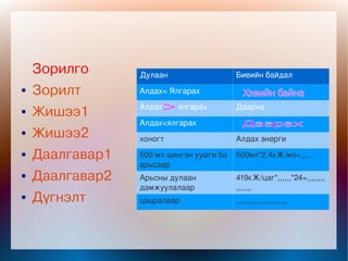 Зорилго      Дулаан                  Биеийнбайдал
    ●   Зорилт       Алдах=Ялгарах

                     Алдахялгарах     Даарна
    ●   Жишээ1
                     Алдах<ялгарах
    ●   Жишээ2       хоногт                  Алдахэнерги
    ●   Даалгавар1   500млшингэнуушгиба 500мл*2,4кЖ/мл=,,,,
                     арьсаар
    ●   Даалгавар2   Арьсныдулаан          419кЖ/цаг*,,,,,,*24=,,,,,,,,
                     дамжуулалаар            ,,,,,,,
    ●   Дүгнэлт      цацралаар               ,,,,,,,,,,,,,,,,,,,,,,,



                             
 