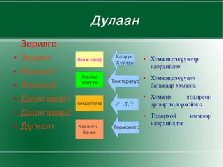 Дулаан
        Зорилго
    ●   Зорилт       Шинжчанар
                                       Халуун
                                       Хүйтэн
                                                    ●   Хэмжигдэхүүнээр
                                                        илэрхийлэх
    ●   Жишээ1        Хэмжиг
                                   Температур
                                                    ●   Хэмжигдэхүүнээ
                      дэхүүн
    ●   Жишээ2                                          багажаархэмжих

    ●   Даалгавар1                                  ●   Хэмжих      тохирсон
                                               f
                     тэмдэглэгээ        t 0 ,Т, t       аргаартодорхойлох
    ●   Даалгавар2                                  ●   Тодорхой     нэгжээр
                                                        илэрхийлдэг
    ●   Дүгнэлт      Хэмжигч        Термометр
                       багаж




                                  
 