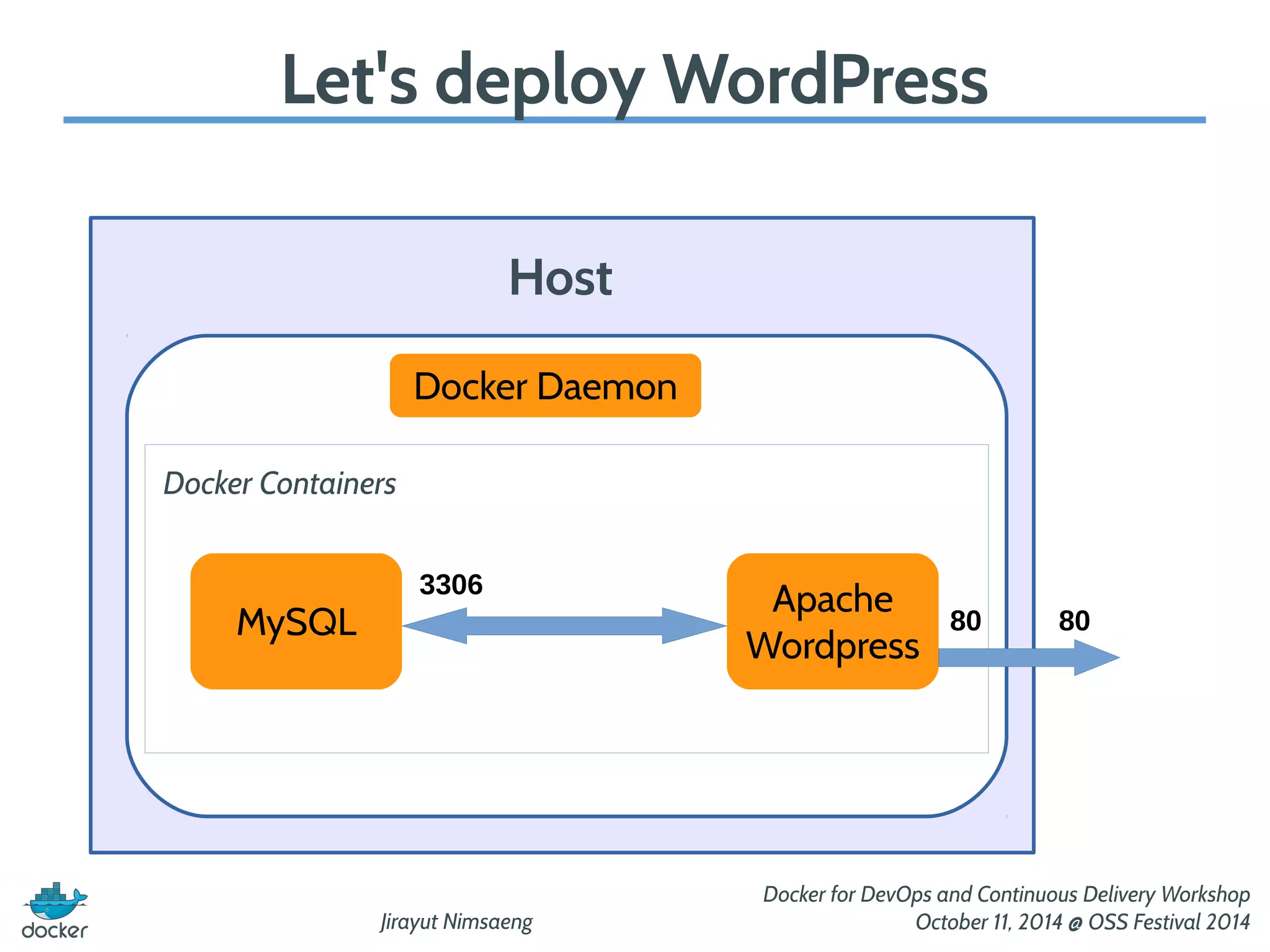 Let's deploy WordPress 
Jirayut Nimsaeng 
Docker for DevOps and Continuous Delivery Workshop 
October 11, 2014 @ OSS Festival 2014 
Host 
Docker Daemon 
Apache 
Wordpress 
80 80 
Docker Containers 
MySQL 
3306 
 