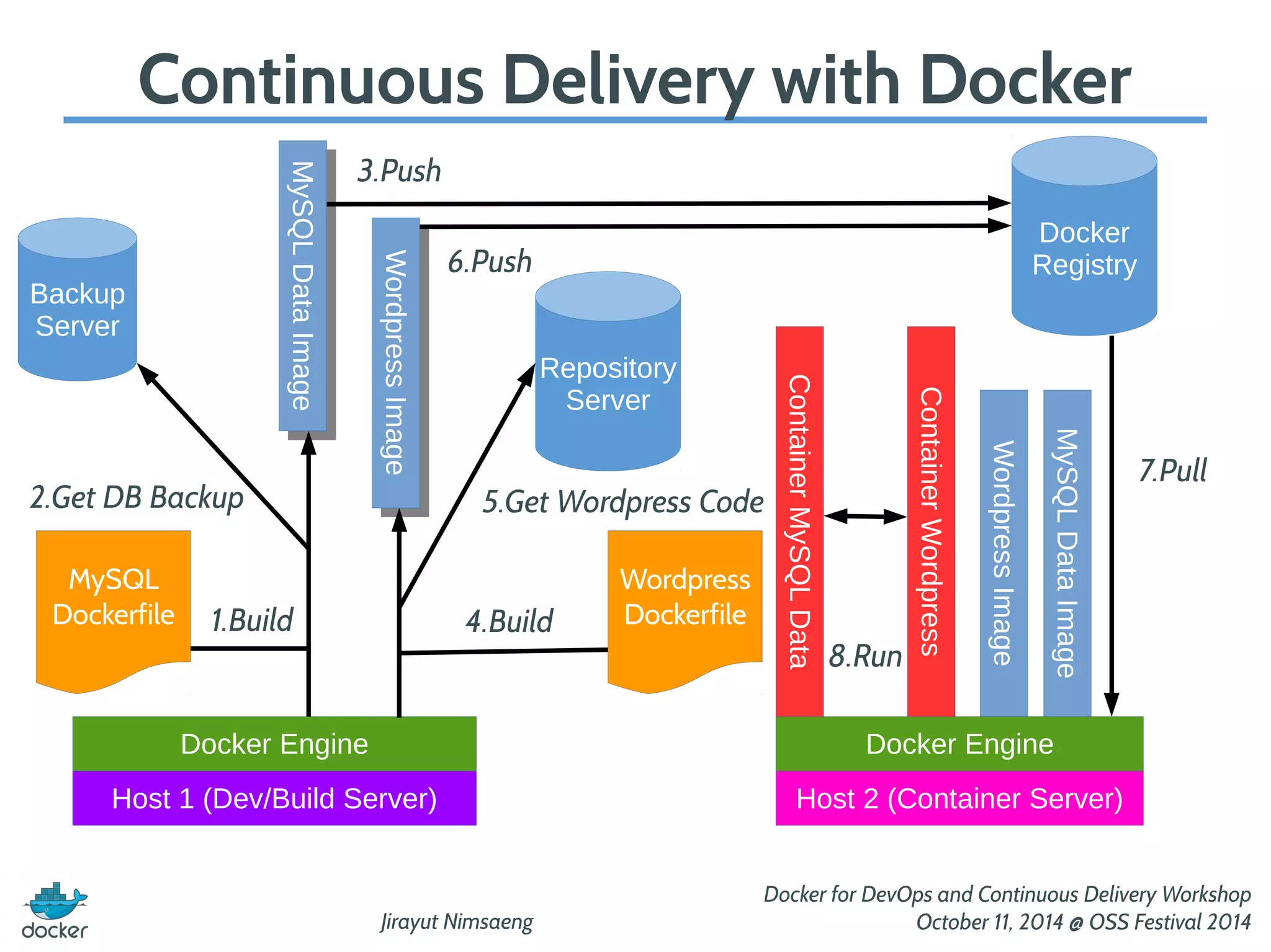 Continuous Delivery with Docker 
5.Get Wordpress Code 
Jirayut Nimsaeng 
MySQL Data Image 
Docker for DevOps and Continuous Delivery Workshop 
October 11, 2014 @ OSS Festival 2014 
MySQL 
Dockerfile 
Data MySQL Data Image 
Docker Engine 
Host 1 (Dev/Build Server) 
Docker 
Registry 
Host 2 (Container Server) 
1.Build 
3.Push 
7.Pull 
8.Run 
Docker Engine 
Container MySQL Data 
Backup 
Server 
2.Get DB Backup 
Repository 
Server 
Wordpress 
4.Build Dockerfile 
Wordpress Image 
6.Push 
Wordpress Image 
Container Wordpress 
 