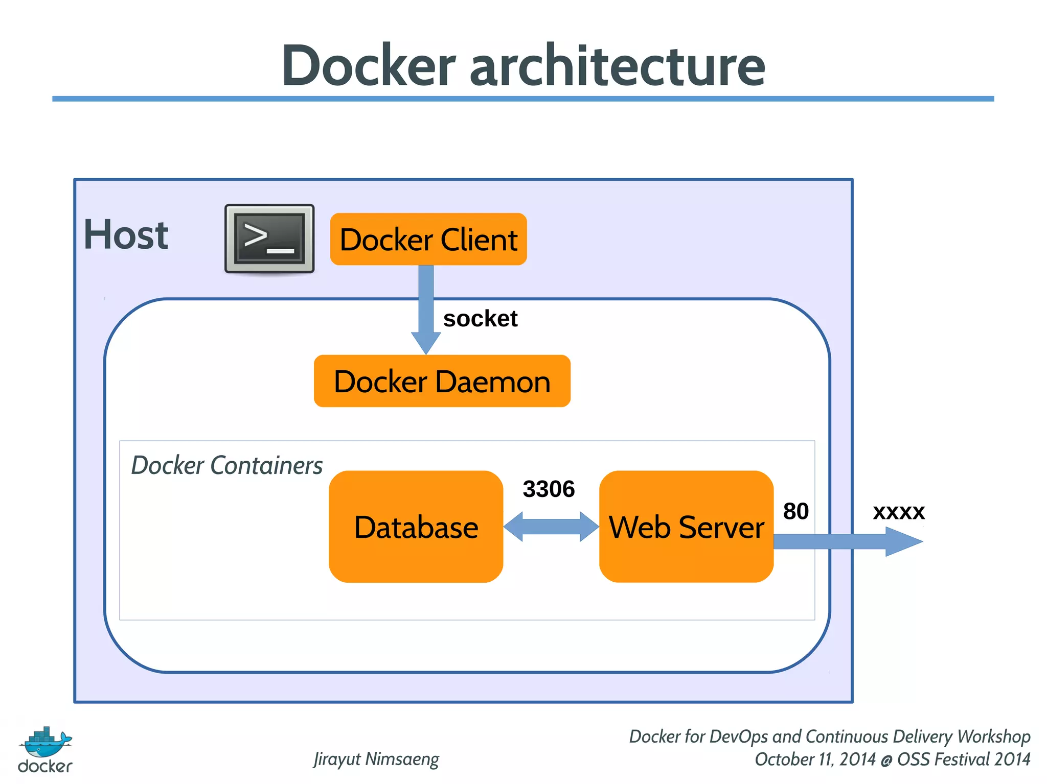 Docker architecture 
Docker Client 
Jirayut Nimsaeng 
Docker for DevOps and Continuous Delivery Workshop 
October 11, 2014 @ OSS Festival 2014 
Host 
socket 
Docker Daemon 
Web Server 80 xxxx 
Docker Containers 
Database 
3306 
 