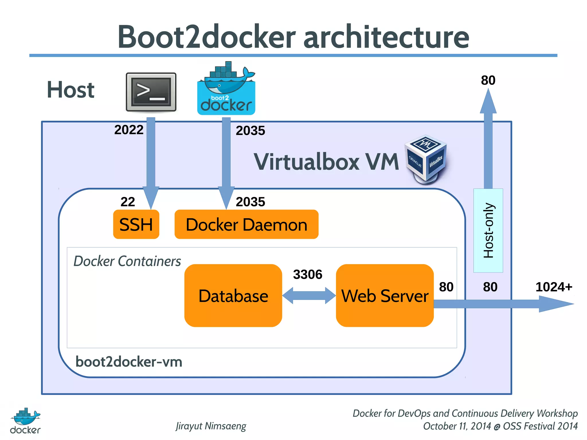 Boot2docker architecture 
2022 2035 
2035 
Jirayut Nimsaeng 
80 
Docker for DevOps and Continuous Delivery Workshop 
October 11, 2014 @ OSS Festival 2014 
Host 
Virtualbox VM 
22 
SSH Docker Daemon 
Web Server 
boot2docker-vm 
80 1024+ 
Docker Containers 
Database 
Host-only 
80 
3306 
 