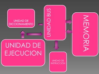 UNIDAD DE
INSTRUCCIÓN
UNIDADBUS
MEMORIA
UNIDAD DE
EJECUCION
 