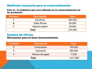 Mobiliario necesario para la comercialización
Este es el mobiliario que será utilizado en la comercialización de
los productos.

Cantidad
1
4
1

Descripción
Escritorio
Sillas Rimax
Abanico patton
Total

Valor
240.000
80.000
50.000
370.000

Equipos de oficina.

Necesarios para el buen funcionamiento.
Cantidad

Descripción

Valor

1

Computador

750.000

1

Impresora

260.000

1

Resma de papel

7.500

Total

1.017.500

 