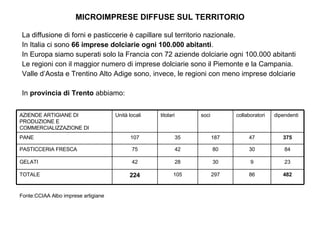 MICROIMPRESE DIFFUSE SUL TERRITORIO La diffusione di forni e pasticcerie è capillare sul territorio nazionale. In Italia ci sono  66 imprese dolciarie ogni 100.000 abitanti .  In Europa siamo superati solo la Francia con 72 aziende dolciarie ogni 100.000 abitanti Le regioni con il maggior numero di imprese dolciarie sono il Piemonte e la Campania. Valle d’Aosta e Trentino Alto Adige sono, invece, le regioni con meno imprese dolciarie In  provincia di Trento  abbiamo: Fonte:CCIAA Albo imprese artigiane 482 86 297 105 224 TOTALE 23 9 30 28 42 GELATI 84 30 80 42 75 PASTICCERIA FRESCA 375 47 187 35 107 PANE dipendenti collaboratori soci titolari Unità locali AZIENDE ARTIGIANE DI PRODUZIONE E COMMERCIALIZZAZIONE DI 