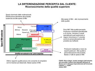 LA DIFFERENZIAZIONE PERCEPITA DAL CLIENTE:  Riconoscimento della qualità superiore Alte spese di Mkt – alto riconoscimento della qualità  Poco MkT Alta qualità percepita. Produzioni industriali specializzate e di nicchia. Vendute in canali specializzati quali pasticcerie e negozi monomarca. E’ prevista anche la personalizzazione del prodotto (es Caffarel) Produzioni realizzate a mano da esperti pasticceri. Alta qualità e personalizzazione del prodotto. Basse o nulle le spese di Mkt Ottimo rapporto qualità prezzo che consente di competere con le imprese più blasonate. Basse spese di Mkt Spazio dominato dalle multinazionali. Distribuzione planetaria del prodotto sostenuta da alte spese di Mkt FONTE: Mauro Stagni,  Analisi strategica dell’industria del cioccolato , Collana Casi Aziendali delCentro di Ricerca per lo Sviluppo Imprenditoriale dell’Università Cattolica , n. 3/2007, ottobre 2007. 