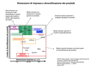Dimensioni di impresa e diversificazione dei prodotti Microimprese con produzioni molto diversificate in quanto legate alle tradizioni locali e alle esigenze dei clienti Medie imprese con produzioni in diverse gamme di prodotto Medie imprese operanti in nicchie di specializzazione Grande impresa operante in molteplici tipologie di prodotto Medie e grandi imprese con diversi gradi di diversificazione dei prodotti FONTE: Mauro Stagni,  Analisi strategica dell’industria del cioccolato , Collana Casi Aziendali del Centro di Ricerca per lo Sviluppo Imprenditoriale dell’Università Cattolica , n. 3/2007, ottobre 2007. 
