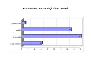 Andamento aziendale negli ultimi tre anni 