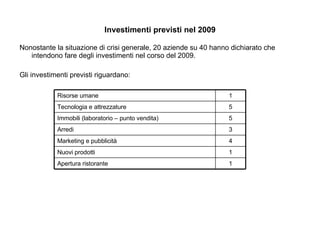 Investimenti previsti nel 2009 Nonostante la situazione di crisi generale, 20 aziende su 40 hanno dichiarato che intendono fare degli investimenti nel corso del 2009. Gli investimenti previsti riguardano: 1 Apertura ristorante 1 Nuovi prodotti 4 Marketing e pubblicità 3 Arredi 5 Immobili (laboratorio – punto vendita) 5 Tecnologia e attrezzature 1 Risorse umane 