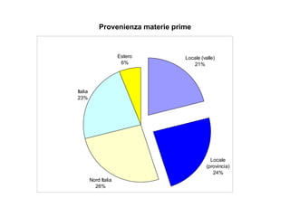 Provenienza materie prime 