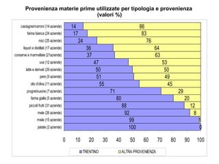 Provenienza materie prime utilizzate per tipologia e provenienza  (valori %) 