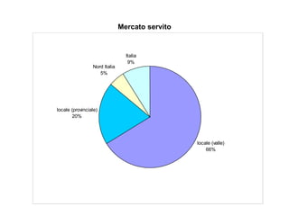 Mercato servito 