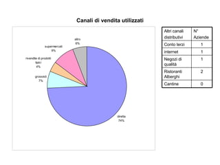 Canali di vendita utilizzati 0 Cantine 2 Ristoranti Alberghi 1 Negozi di qualità 1 internet 1 Conto terzi N° Aziende Altri canali distributivi 
