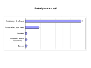 Partecipazione a reti 
