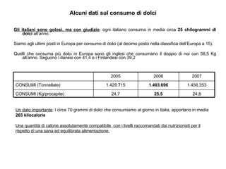 Alcuni dati sul consumo di dolci Gli italiani sono golosi, ma con giudizio : ogni italiano consuma in media circa  25 chilogrammi di dolci  all’anno. Siamo agli ultimi posti in Europa per consumo di dolci (al decimo posto nella classifica dell’Europa a 15).  Quelli che consuma più dolci in Europa sono gli inglesi che consumano il doppio di noi con 58,5 Kg all’anno. Seguono i danesi con 41,4 e i Finlandesi con 39,2 Un dato importante : I circa 70 grammi di dolci che consumiamo al giorno in Italia, apportano in media  265 kilocalorie   Una quantità di calorie assolutamente compatibile  con i livelli raccomandati dai nutrizionisti per il rispetto di una sana ed equilibrata alimentazione. 24,8 25,5 24,7 CONSUMI (Kg/procapite) 1.456.353 1.493.696 1.429.715 CONSUMI (Tonnellate) 2007 2006 2005 