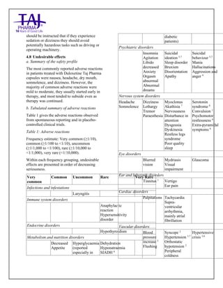Duloxetine Taj Pharma Delayed-Release Capsules USP 20mg/30mg/40mg /60mg Taj Pharma: Uses- Antidepressant, Side Effects- Constipation, Nausea and Vomiting, Interactions, Pictures, Warnings, Duloxetine Taj Pharma Delayed-Release Taj Pharma Dosage & Rx Info | Duloxetine Taj Pharma Delayed-Release Taj Pharma Uses, Side Effects: nausea and vomiting, Duloxetine Taj Pharma Delayed-Release Taj Pharma : Indications-To treat major depressive disorder and to reduce the diabetic peripheral neuropathic pain , Side Effects- nausea and vomiting, Warnings, Duloxetine Taj Pharma Delayed-Release Taj Pharma - Drug Information - Taj Pharma, Duloxetine Taj Pharma Delayed-Release Taj Pharma dose Taj pharmaceuticals Duloxetine Taj Pharma Delayed-Release Taj Pharma interactions, Taj Pharmaceutical Duloxetine Taj Pharma Delayed-Release Taj Pharma contraindications, Duloxetine Taj Pharma Delayed-Release Taj Pharma price, Duloxetine Taj Pharma Delayed-Release Taj Pharma Taj Pharma, Duloxetine Taj Pharma Delayed-
Release Taj Pharma Tablets USP 20mg/30mg/40mg /60mg, SMPC- Taj Pharma Stay connected to all updated on Duloxetine Taj Pharma Delayed-Release,Taj pharmaceuticals. Patient Information Leaflets, SMPC.
should be instructed that if they experience
sedation or dizziness they should avoid
potentially hazardous tasks such as driving or
operating machinery.
4.8 Undesirable effects
a. Summary of the safety profile
The most commonly reported adverse reactions
in patients treated with Duloxetine Taj Pharma
capsules were nausea, headache, dry mouth,
somnolence, and dizziness. However, the
majority of common adverse reactions were
mild to moderate, they usually started early in
therapy, and most tended to subside even as
therapy was continued.
b. Tabulated summary of adverse reactions
Table 1 gives the adverse reactions observed
from spontaneous reporting and in placebo-
controlled clinical trials.
Table 1: Adverse reactions
Frequency estimate: Very common (≥1/10),
common (≥1/100 to <1/10), uncommon
(≥1/1,000 to <1/100), rare (≥1/10,000 to
<1/1,000), very rare (<1/10,000).
Within each frequency grouping, undesirable
effects are presented in order of decreasing
seriousness.
Very
common
Common Uncommon Rare Very Rare
Infections and infestations
Laryngitis
Immune system disorders
Anaphylactic
reaction
Hypersensitivity
disorder
Endocrine disorders
Hypothyroidism
Metabolism and nutrition disorders
Decreased
Appetite
Hyperglycaemia
(reported
especially in
Dehydration
Hyponatraemia
SIADH 6
diabetic
patients)
Psychiatric disorders
Insomnia
Agitation
Libido
decreased
Anxiety
Orgasm
abnormal
Abnormal
dreams
Suicidal
ideation 5,7
Sleep disorder
Bruxism
Disorientation
Apathy
Suicidal
behaviour 5,7
Mania
Hallucinations
Aggression and
anger 4
Nervous system disorders
Headache
Somnolence
Dizziness
Lethargy
Tremor
Paraesthesia
Myoclonus
Akathisia 7
Nervousness
Disturbance in
attention
Dysgeusia
Dyskinesia
Restless legs
syndrome
Poor quality
sleep
Serotonin
syndrome 6
Convulsion 1
Psychomotor
restlessness 6
Extra-pyramidal
symptoms 6
Eye disorders
Blurred
vision
Mydriasis
Visual
impairment
Glaucoma
Ear and labyrinth disorders
Tinnitus 1
Vertigo
Ear pain
Cardiac disorders
Palpitations Tachycardia
Supra-
ventricular
arrhythmia,
mainly atrial
fibrillation
Vascular disorders
Blood
pressure
increase 3
Flushing
Syncope 2
Hypertension 3,7
Orthostatic
hypotension 2
Peripheral
coldness
Hypertensive
crisis 3,6
 