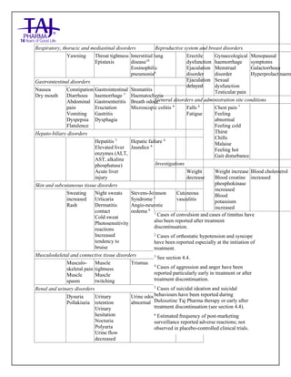 Duloxetine Taj Pharma Delayed-Release Capsules USP 20mg/30mg/40mg /60mg Taj Pharma: Uses- Antidepressant, Side Effects- Constipation, Nausea and Vomiting, Interactions, Pictures, Warnings, Duloxetine Taj Pharma Delayed-Release Taj Pharma Dosage & Rx Info | Duloxetine Taj Pharma Delayed-Release Taj Pharma Uses, Side Effects: nausea and vomiting, Duloxetine Taj Pharma Delayed-Release Taj Pharma : Indications-To treat major depressive disorder and to reduce the diabetic peripheral neuropathic pain , Side Effects- nausea and vomiting, Warnings, Duloxetine Taj Pharma Delayed-Release Taj Pharma - Drug Information - Taj Pharma, Duloxetine Taj Pharma Delayed-Release Taj Pharma dose Taj pharmaceuticals Duloxetine Taj Pharma Delayed-Release Taj Pharma interactions, Taj Pharmaceutical Duloxetine Taj Pharma Delayed-Release Taj Pharma contraindications, Duloxetine Taj Pharma Delayed-Release Taj Pharma price, Duloxetine Taj Pharma Delayed-Release Taj Pharma Taj Pharma, Duloxetine Taj Pharma Delayed-
Release Taj Pharma Tablets USP 20mg/30mg/40mg /60mg, SMPC- Taj Pharma Stay connected to all updated on Duloxetine Taj Pharma Delayed-Release,Taj pharmaceuticals. Patient Information Leaflets, SMPC.
Respiratory, thoracic and mediastinal disorders
Yawning Throat tightness
Epistaxis
Interstitial lung
disease10
Eosinophilic
pneumonia6
Gastrointestinal disorders
Nausea
Dry mouth
Constipation
Diarrhoea
Abdominal
pain
Vomiting
Dyspepsia
Flatulence
Gastrointestinal
haemorrhage 7
Gastroenteritis
Eructation
Gastritis
Dysphagia
Stomatitis
Haematochezia
Breath odour
Microscopic colitis 9
Hepato-biliary disorders
Hepatitis 3
Elevated liver
enzymes (ALT,
AST, alkaline
phosphatase)
Acute liver
injury
Hepatic failure 6
Jaundice 6
Skin and subcutaneous tissue disorders
Sweating
increased
Rash
Night sweats
Urticaria
Dermatitis
contact
Cold sweat
Photosensitivity
reactions
Increased
tendency to
bruise
Stevens-Johnson
Syndrome 6
Angio-neurotic
oedema 6
Cutaneous
vasculitis
Musculoskeletal and connective tissue disorders
Musculo-
skeletal pain
Muscle
spasm
Muscle
tightness
Muscle
twitching
Trismus
Renal and urinary disorders
Dysuria
Pollakiuria
Urinary
retention
Urinary
hesitation
Nocturia
Polyuria
Urine flow
decreased
Urine odour
abnormal
Reproductive system and breast disorders
Erectile
dysfunction
Ejaculation
disorder
Ejaculation
delayed
Gynaecological
haemorrhage
Menstrual
disorder
Sexual
dysfunction
Testicular pain
Menopausal
symptoms
Galactorrhoea
Hyperprolactinaem
General disorders and administration site conditions
Falls 8
Fatigue
Chest pain 7
Feeling
abnormal
Feeling cold
Thirst
Chills
Malaise
Feeling hot
Gait disturbance
Investigations
Weight
decrease
Weight increase
Blood creatine
phosphokinase
increased
Blood
potassium
increased
Blood cholesterol
increased
1
Cases of convulsion and cases of tinnitus have
also been reported after treatment
discontinuation.
2
Cases of orthostatic hypotension and syncope
have been reported especially at the initiation of
treatment.
3
See section 4.4.
4
Cases of aggression and anger have been
reported particularly early in treatment or after
treatment discontinuation.
5
Cases of suicidal ideation and suicidal
behaviours have been reported during
Duloxetine Taj Pharma therapy or early after
treatment discontinuation (see section 4.4).
6
Estimated frequency of post-marketing
surveillance reported adverse reactions; not
observed in placebo-controlled clinical trials.
 