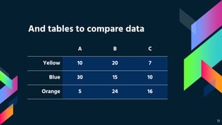And tables to compare data
A B C
Yellow 10 20 7
Blue 30 15 10
Orange 5 24 16
13
 