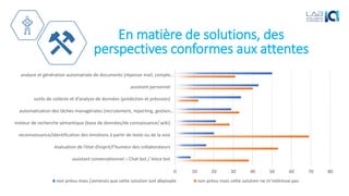 En matière de solutions, des
perspectives conformes aux attentes
0 10 20 30 40 50 60 70 80
assistant conversationnel – Chat bot / Voice bot
évaluation de l’état d’esprit/l’humeur des collaborateurs
reconnaissance/identification des émotions à partir de texte ou de la voix
moteur de recherche sémantique (base de données/de connaissance/ wiki)
automatisation des tâches managériales (recrutement, reporting, gestion…
outils de collecte et d’analyse de données (prédiction et prévision)
assistant personnel
analyse et génération automatisée de documents (réponse mail, compte…
non prévu mais j’aimerais que cette solution soit déployée non prévu mais cette solution ne m’intéresse pas
 