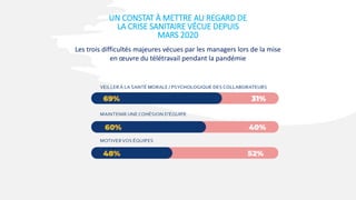 UN CONSTAT À METTRE AU REGARD DE
LA CRISE SANITAIRE VÉCUE DEPUIS
MARS 2020
Les trois difficultés majeures vécues par les managers lors de la mise
en œuvre du télétravail pendant la pandémie
 