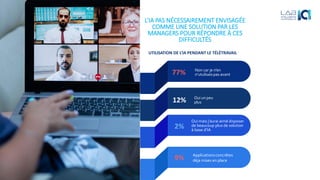 L’IA PAS NÉCESSAIREMENT ENVISAGÉE
COMME UNE SOLUTION PAR LES
MANAGERS POUR RÉPONDRE À CES
DIFFICULTÉS
UTILISATION DE L’IA PENDANT LE TÉLÉTRAVAIL
Non car je n’en
n’utulisaispas avant
77%
Oui mais j’aurai aimé disposer
de beaucoup plus de solution
à base d’IA
2%
12% Oui un peu
plus
9% Applicationsconcrêtes
déja mises en place
 