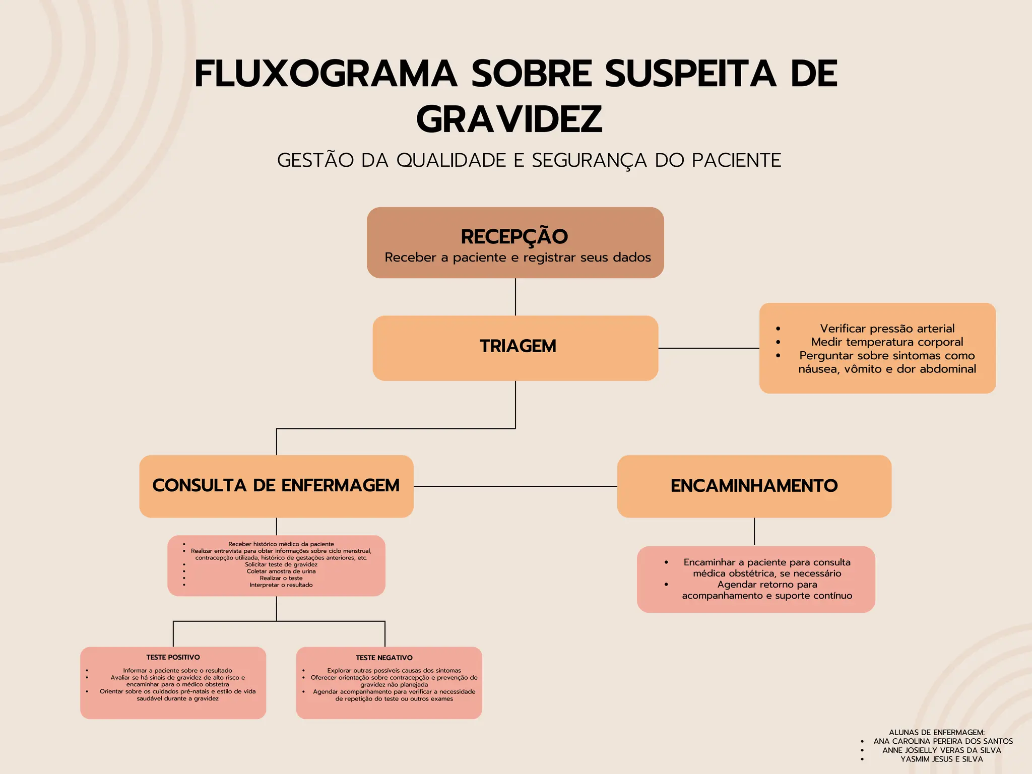 AaaFLUXOGRAMA sobre suspeita de gravidez | PPT