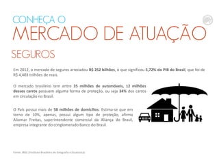 Em 2012, o mercado de seguros arrecadou R$ 252 bilhões, o que significou 5,72% do PIB do Brasil, que foi de
R$ 4,403 trilhões de reais.
SEGUROS
O mercado brasileiro tem entre 35 milhões de automóveis, 12 milhões
desses carros possuem alguma forma de proteção, ou seja 34% dos carros
em circulação no Brasil.
O País possui mais de 58 milhões de domicílios. Estima-se que em
torno de 10%, apenas, possui algum tipo de proteção, afirma
Aliomar Freitas, superintendente comercial da Aliança do Brasil,
empresa integrante do conglomerado Banco do Brasil.
Fonte: IBGE (Instituto Brasileiro de Geografia e Estatística)
CONHEÇA O
MERCADO DE ATUAÇÃO
 