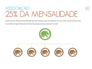 ASSOCIAÇÃO
25% DA MENSALIDADE
Você recebe 25% da mensalidade de cada pessoa que se cadastra em sua rede, no primeiro nível.
E o melhor é que não existe limite de pessoas para o primeiro nível.
 