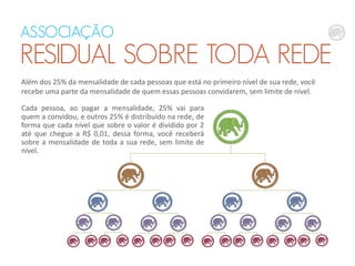 ASSOCIAÇÃO
RESIDUAL SOBRE TODA REDE
Além dos 25% da mensalidade de cada pessoas que está no primeiro nível de sua rede, você
recebe uma parte da mensalidade de quem essas pessoas convidarem, sem limite de nível.
Cada pessoa, ao pagar a mensalidade, 25% vai para
quem a convidou, e outros 25% é distribuído na rede, de
forma que cada nível que sobre o valor é dividido por 2
até que chegue a R$ 0,01, dessa forma, você receberá
sobre a mensalidade de toda a sua rede, sem limite de
nível.
 