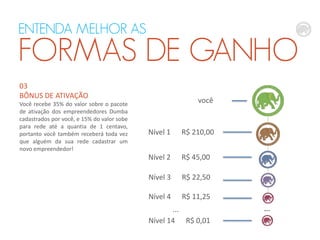 ENTENDA MELHOR AS

FORMAS DE GANHO
03
BÔNUS DE ATIVAÇÃO

Você recebe 35% do valor sobre o pacote
de ativação dos empreendedores Dumba
cadastrados por você, e 15% do valor sobe
para rede até a quantia de 1 centavo,
portanto você também receberá toda vez
que alguém da sua rede cadastrar um
novo empreendedor!

você

Nível 1

R$ 210,00

Nível 2

R$ 45,00

Nível 3

R$ 22,50

Nível 4

R$ 11,25

...
Nível 14 R$ 0,01

...

 