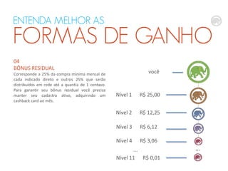ENTENDA MELHOR AS

FORMAS DE GANHO
04
BÔNUS RESIDUAL

Corresponde a 25% da compra mínima mensal de
cada indicado direto e outros 25% que serão
distribuídos em rede até a quantia de 1 centavo.
Para garantir seu bônus residual você precisa
manter seu cadastro ativo, adquirindo um
cashback card ao mês.

você

Nível 1

R$ 25,00

Nível 2

R$ 12,25

Nível 3

R$ 6,12

Nível 4

R$ 3,06

...
Nível 11 R$ 0,01

...

 