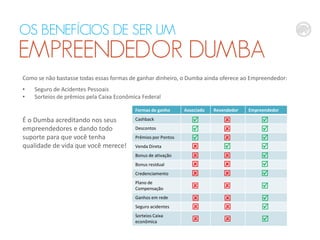 OS BENEFÍCIOS DE SER UM

EMPREENDEDOR DUMBA
Como se não bastasse todas essas formas de ganhar dinheiro, o Dumba ainda oferece ao Empreendedor:
•
•

Seguro de Acidentes Pessoais
Sorteios de prêmios pela Caixa Econômica Federal
Formas de ganho

É o Dumba acreditando nos seus
empreendedores e dando todo
suporte para que você tenha
qualidade de vida que você merece!

Associado

Revendedor

Empreendedor

Credenciamento

























Plano de
Compensação







Ganhos em rede
Seguro acidentes










Sorteios Caixa
econômica







Cashback
Descontos
Prêmios por Pontos
Venda Direta
Bonus de ativação
Bonus residual

 