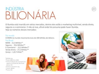 INDÚSTRIA

BILIONÁRIA
O Dumba está inserido em vários mercados, dentre eles estão o marketing multinível, venda direta,
seguros e e-commerce. E não só isso, afinal onde há consumo pode haver Dumba.
Veja os números desses mercados:
No mundo

O MMN no mundo movimenta mais de 200 bilhões de dólares.

No Brasil

MMN - 21,9 Bilhões*¹
Seguros - 93,4 Bilhões*²
E-Commerce - 22,5 Bilhões*³
Venda Direta – 27,2 Bilhões*⁴
Varejo – 1,05 Trilhão*⁵
*WFDSA.org
*¹Fonte ABEVD de 2009
*²Fonte Sindicato dos Corretores de
Seguros no Estado de São Paulo
(Sincor-SP)
*³Fonte e-commerce.org
*⁴Fonte: ABEVD
*⁵Fonte CNC

 