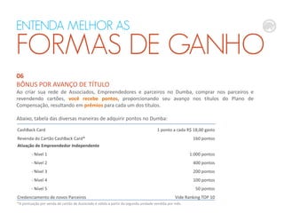 ENTENDA MELHOR AS

FORMAS DE GANHO
06
BÔNUS POR AVANÇO DE TÍTULO

Ao criar sua rede de Associados, Empreendedores e parceiros no Dumba, comprar nos parceiros e
revendendo cartões, você recebe pontos, proporcionando seu avanço nos títulos do Plano de
Compensação, resultando em prêmios para cada um dos títulos.
Abaixo, tabela das diversas maneiras de adquirir pontos no Dumba:
CashBack Card

1 ponto a cada R$ 18,00 gasto

Revenda do Cartão CashBack Card*

160 pontos

Ativação de Empreendedor Independente
- Nível 1

1.000 pontos

- Nível 2

400 pontos

- Nível 3

200 pontos

- Nível 4

100 pontos

- Nível 5

50 pontos

Credenciamento de novos Parceiros

Vide Ranking TOP 10

*A pontuação por venda de cartão de Associado é válida a partir da segunda unidade vendida por mês.

 