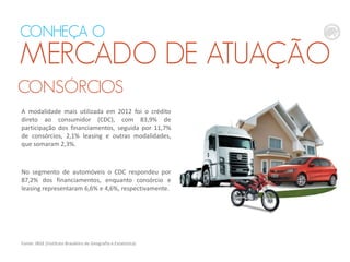A modalidade mais utilizada em 2012 foi o crédito
direto ao consumidor (CDC), com 83,9% de
participação dos financiamentos, seguida por 11,7%
de consórcios, 2,1% leasing e outras modalidades,
que somaram 2,3%.
No segmento de automóveis o CDC respondeu por
87,2% dos financiamentos, enquanto consórcio e
leasing representaram 6,6% e 4,6%, respectivamente.
CONSÓRCIOS
Fonte: IBGE (Instituto Brasileiro de Geografia e Estatística)
CONHEÇA O
MERCADO DE ATUAÇÃO
 