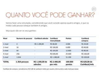 QUANTO VOCÊ PODE GANHAR?
Vamos fazer uma simulação, considerando que você convide apenas quatro amigos, e que na
média cada pessoa coloque também 4 amigos.
Veja quais vão ser os seus ganhos:
Nivel Numero de pessoas CashBack adesão CashBack
mensalidade
Pontos CashBack
compras
1 nível 4 R$ 1.200,00 R$ 80,00 4.000 R$ 20,00
2 nível 16 - R$ 160,00 6.400 R$ 40,00
3 nível 64 - R$ 320,00 12.800 R$ 80,00
4 nível 256 - R$ 640,00 25.600 R$ 160,00
5 nível 1.024 - R$ 1.280,00 51.200 R$ 320,00
TOTAL 1.364 pessoas R$ 1.200,00 de
adesões
R$ 2.480,00
por mês
100.000
pontos
R$ 620,00 de
CashBack/mês
CashBack de compras: consideramos R$ 5,00 de cashback médio por usuário, diminuindo a cada nivel para baixo
 
