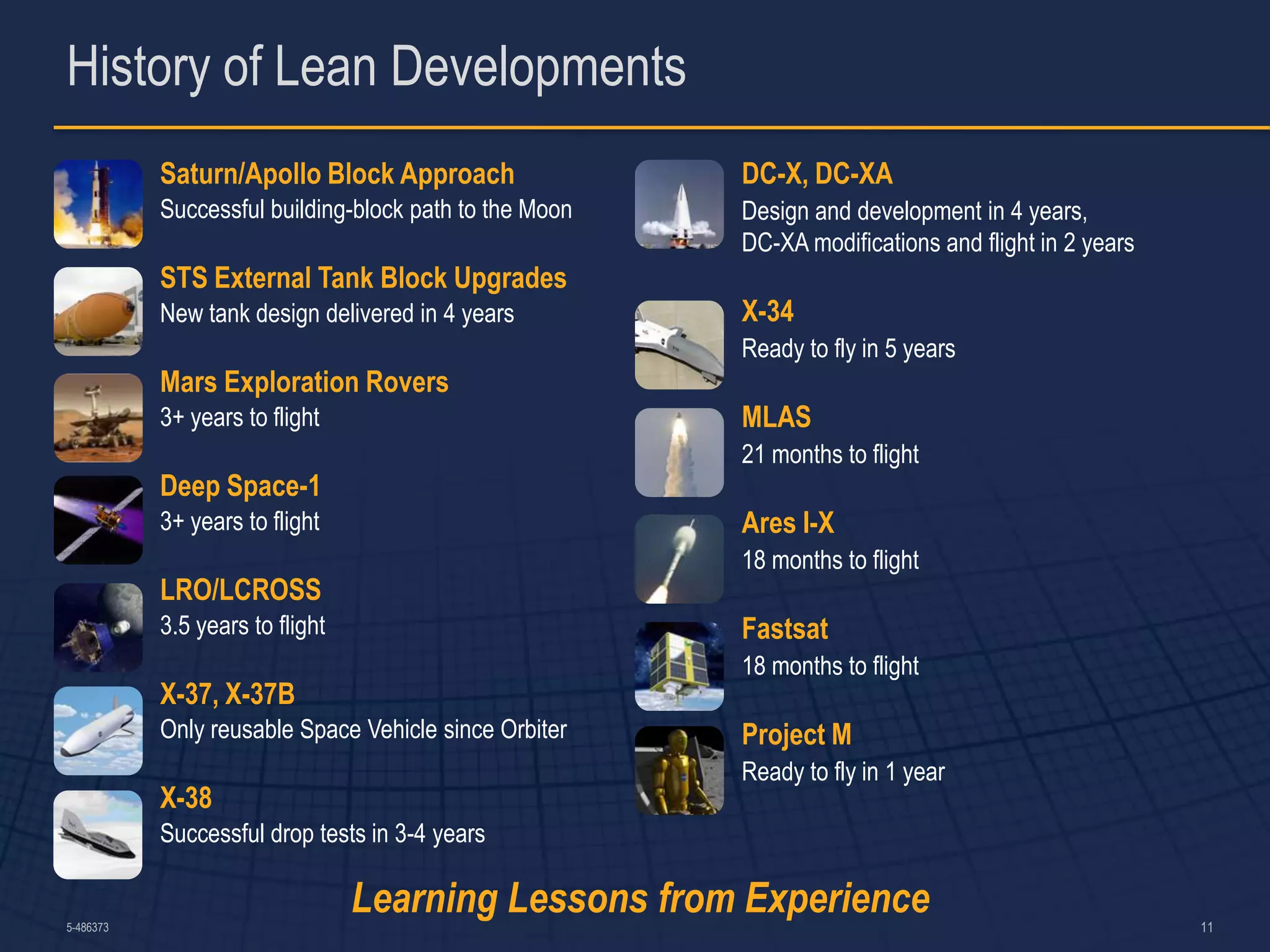 History of Lean Developments
           Saturn/Apollo Block Approach                 DC-X, DC-XA
           Successful building-block path to the Moon   Design and development in 4 years,
                                                        DC-XA modifications and flight in 2 years
           STS External Tank Block Upgrades
           New tank design delivered in 4 years         X-34
                                                        Ready to fly in 5 years
           Mars Exploration Rovers
           3+ years to flight                           MLAS
                                                        21 months to flight
           Deep Space-1
           3+ years to flight                           Ares I-X
                                                        18 months to flight
           LRO/LCROSS
           3.5 years to flight                          Fastsat
                                                        18 months to flight
           X-37, X-37B
           Only reusable Space Vehicle since Orbiter    Project M
                                                        Ready to fly in 1 year
           X-38
           Successful drop tests in 3-4 years


5-486373
                                 Learning Lessons from Experience                                   11
 