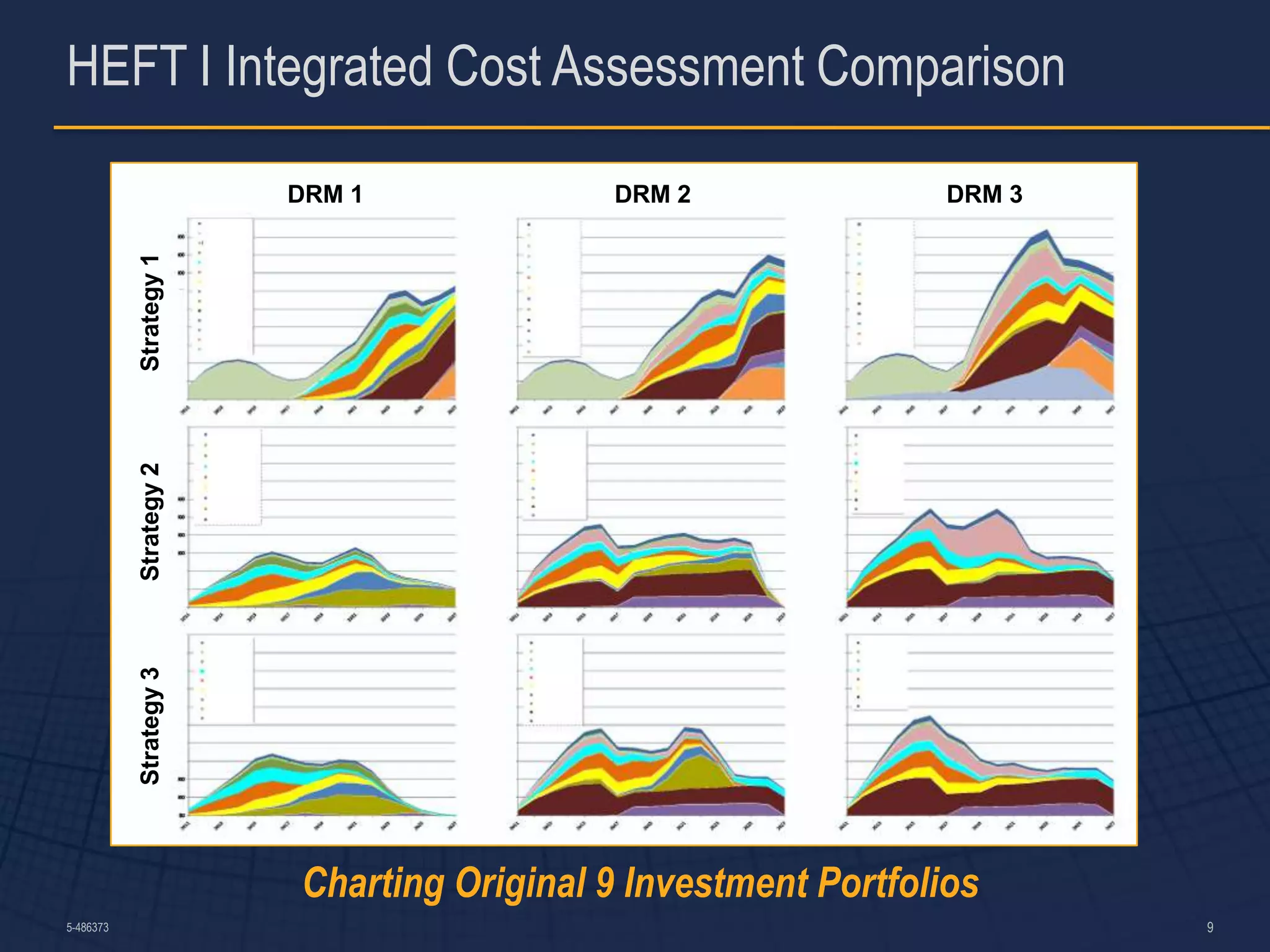 HEFT I Integrated Cost Assessment Comparison

                        DRM 1             DRM 2                DRM 3
           Strategy 1
           Strategy 2
           Strategy 3




                        Charting Original 9 Investment Portfolios
5-486373                                                               9
 