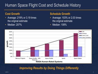 Human Space Flight Cost and Schedule History
Cost Growth                             Schedule Growth
• Average: 219% or 3.19 times           • Average: 103% or 2.03 times
  the original estimate                   the original estimate
• Median: 207%                          • Median: 108%
   growth




                            NASA Human-Rated Systems


             Improving Results by Doing Things Differently
5-486373                                                                8
 