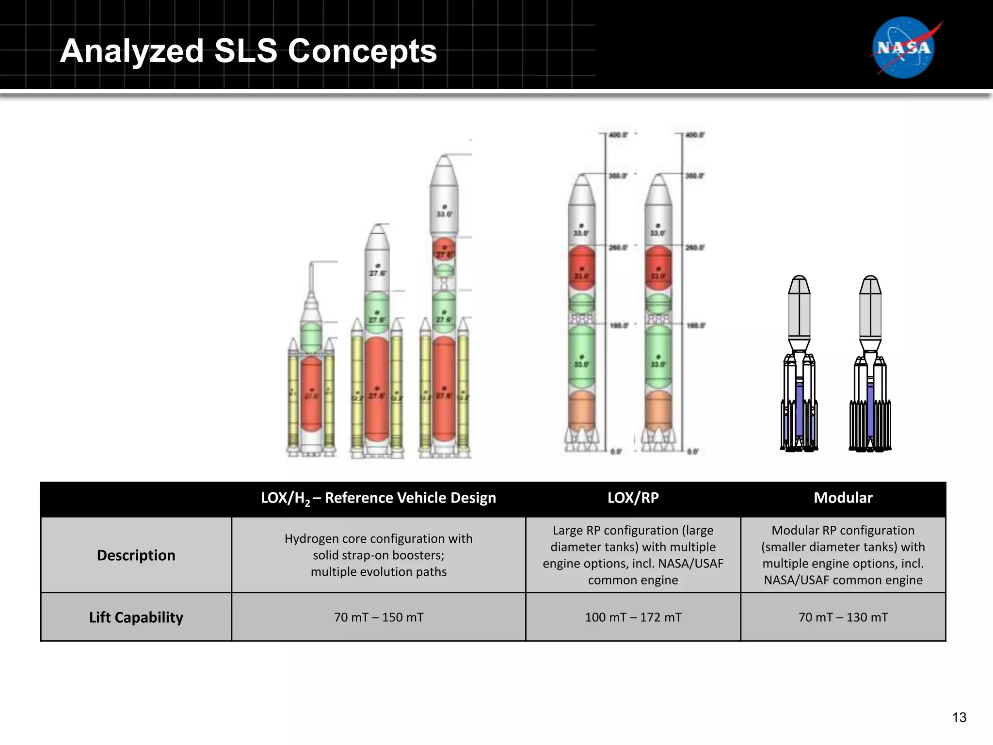 Analyzed SLS Concepts




                          LOX/H2 – Reference Vehicle Design                LOX/RP                          Modular
                                                                 Large RP configuration (large      Modular RP configuration
                             Hydrogen core configuration with
                                                                 diameter tanks) with multiple    (smaller diameter tanks) with
     Description                 solid strap-on boosters;
                                                                engine options, incl. NASA/USAF   multiple engine options, incl.
                                 multiple evolution paths
                                                                        common engine              NASA/USAF common engine

    Lift Capability                  70 mT – 150 mT                    100 mT – 172 mT                  70 mT – 130 mT




Note: Images based on government design solutions from RAC teams
                                                                                                                                   13
 