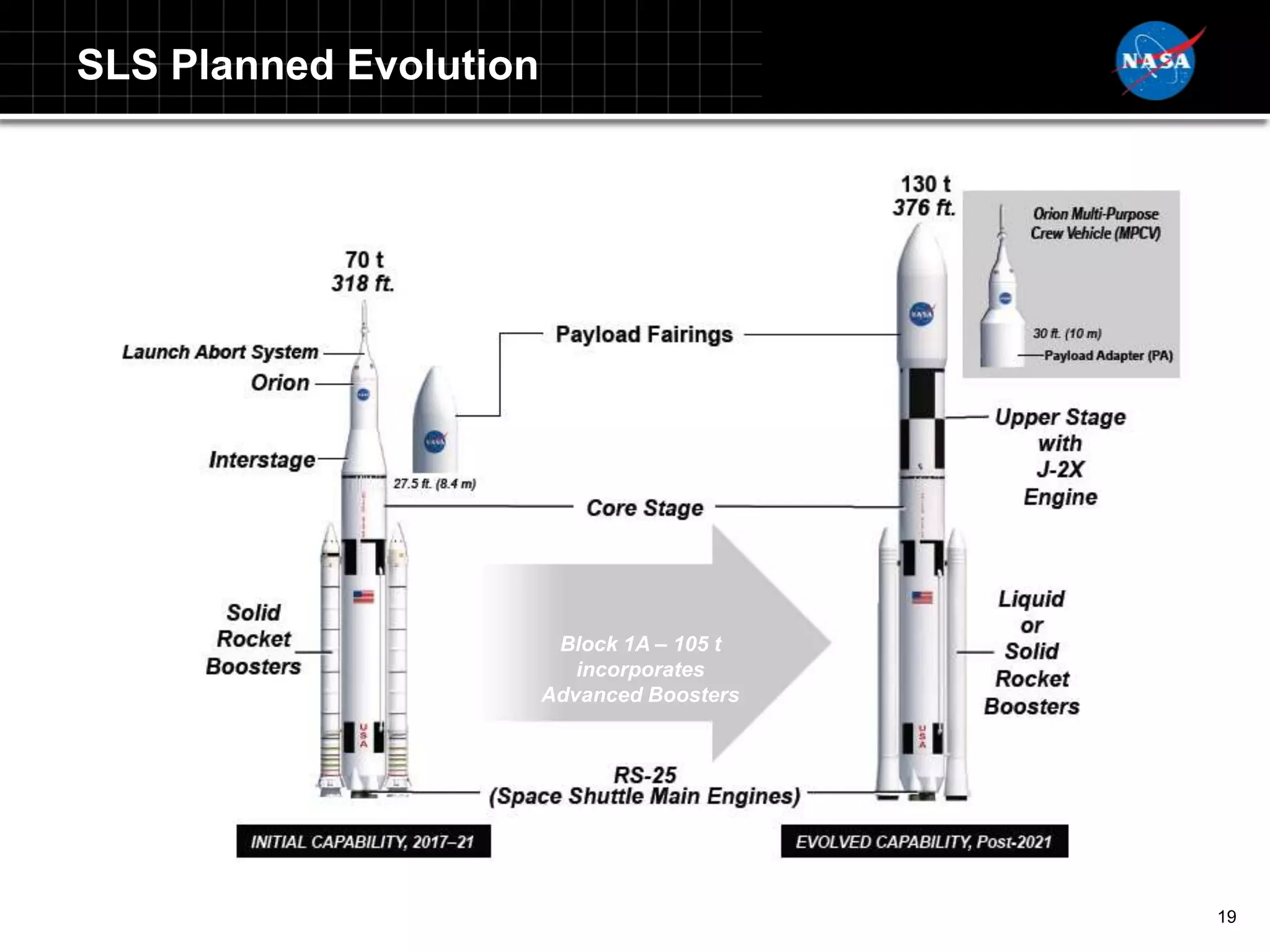 SLS Planned Evolution




                         Block 1A – 105 t
                           incorporates
                        Advanced Boosters




Block 1 – 70 t                              Block 2 – 130 t

                                                         19
 