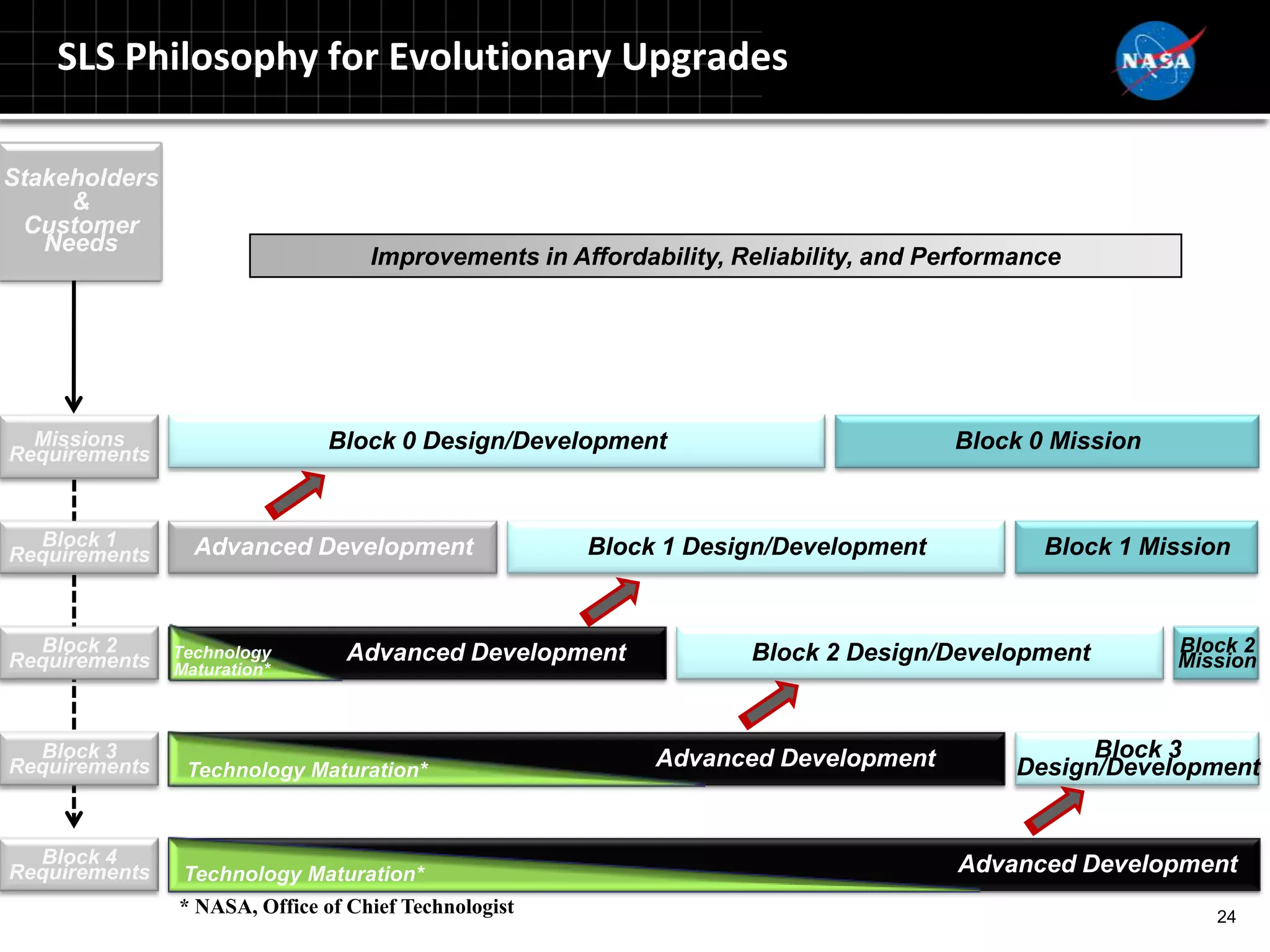 SLS Philosophy for Evolutionary Upgrades

Stakeholders
     &
 Customer
   Needs
                                   Improvements in Affordability, Reliability, and Performance




  Missions                     Block 0 Design/Development                           Block 0 Mission
Requirements



  Block 1        Advanced Development                 Block 1 Design/Development            Block 1 Mission
Requirements



  Block 2      Technology       Advanced Development               Block 2 Design/Development         Block 2
Requirements   Maturation*                                                                            Mission



  Block 3                                                  Advanced Development                 Block 3
Requirements    Technology Maturation*                                                    Design/Development


  Block 4                                                                            Advanced Development
Requirements    Technology Maturation*
               * NASA, Office of Chief Technologist                                                      24
 