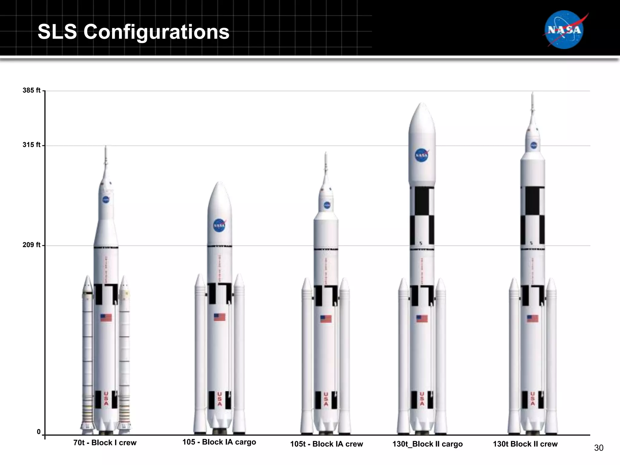 SLS Configurations

385 ft




315 ft




209 ft




    0
         70t - Block l crew   105 - Block lA cargo   105t - Block IA crew   130t_Block ll cargo   130t Block ll crew
                                                                                                                       30
 