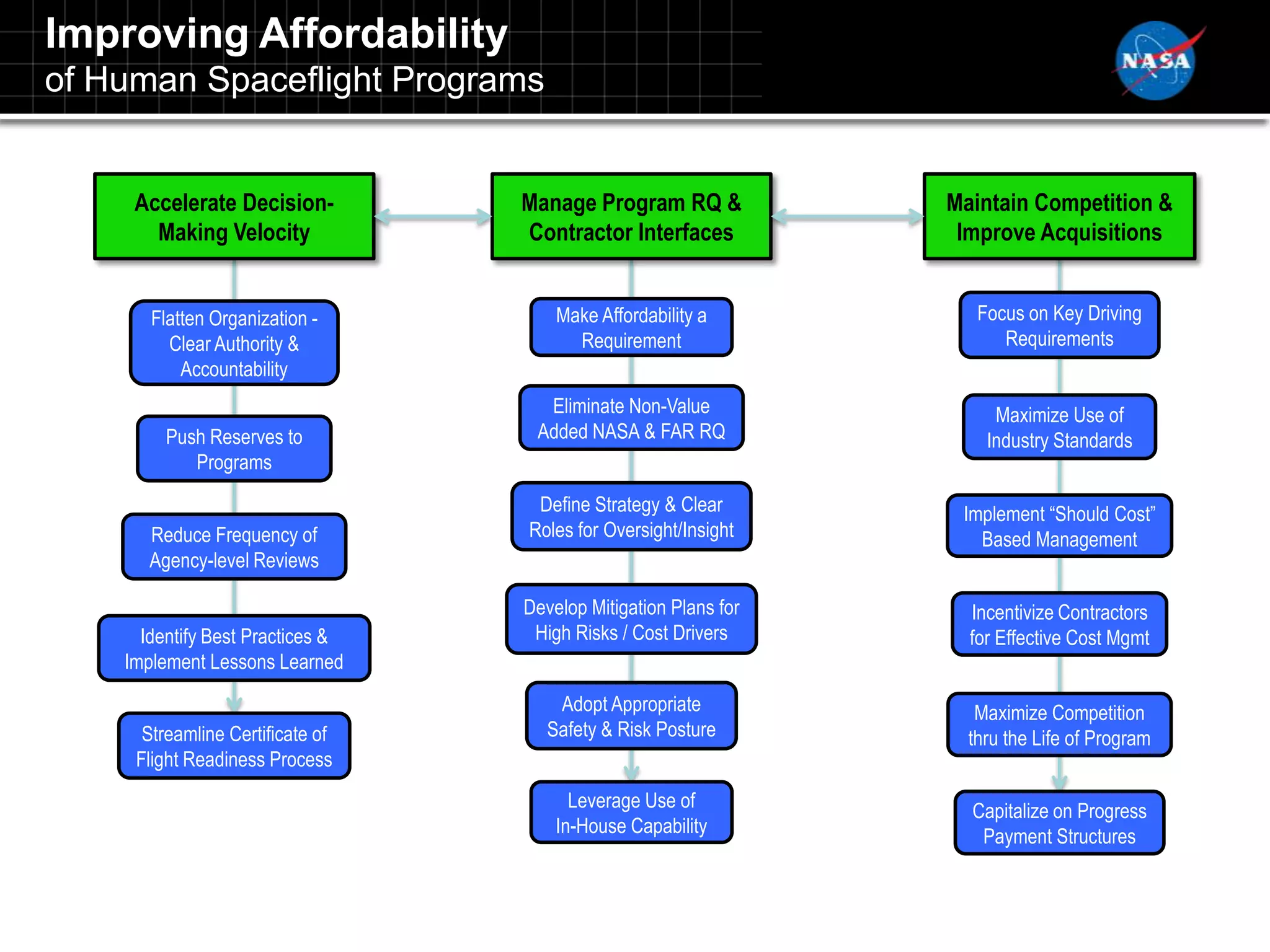 Improving Affordability
of Human Spaceflight Programs


     Accelerate Decision-         Manage Program RQ &            Maintain Competition &
       Making Velocity            Contractor Interfaces           Improve Acquisitions


       Flatten Organization -         Make Affordability a          Focus on Key Driving
         Clear Authority &              Requirement                    Requirements
           Accountability
                                    Eliminate Non-Value               Maximize Use of
         Push Reserves to          Added NASA & FAR RQ               Industry Standards
            Programs
                                   Define Strategy & Clear        Implement “Should Cost”
       Reduce Frequency of        Roles for Oversight/Insight       Based Management
       Agency-level Reviews

                                  Develop Mitigation Plans for     Incentivize Contractors
      Identify Best Practices &    High Risks / Cost Drivers       for Effective Cost Mgmt
    Implement Lessons Learned
                                      Adopt Appropriate             Maximize Competition
      Streamline Certificate of      Safety & Risk Posture         thru the Life of Program
     Flight Readiness Process
                                        Leverage Use of            Capitalize on Progress
                                      In-House Capability           Payment Structures
 