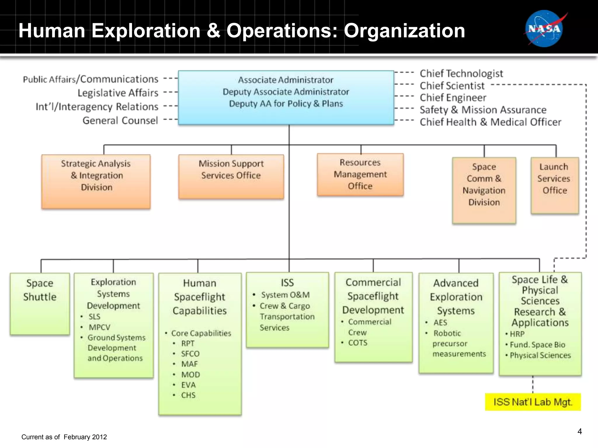 Human Exploration & Operations: Organization




                                               4
Current as of February 2012
 