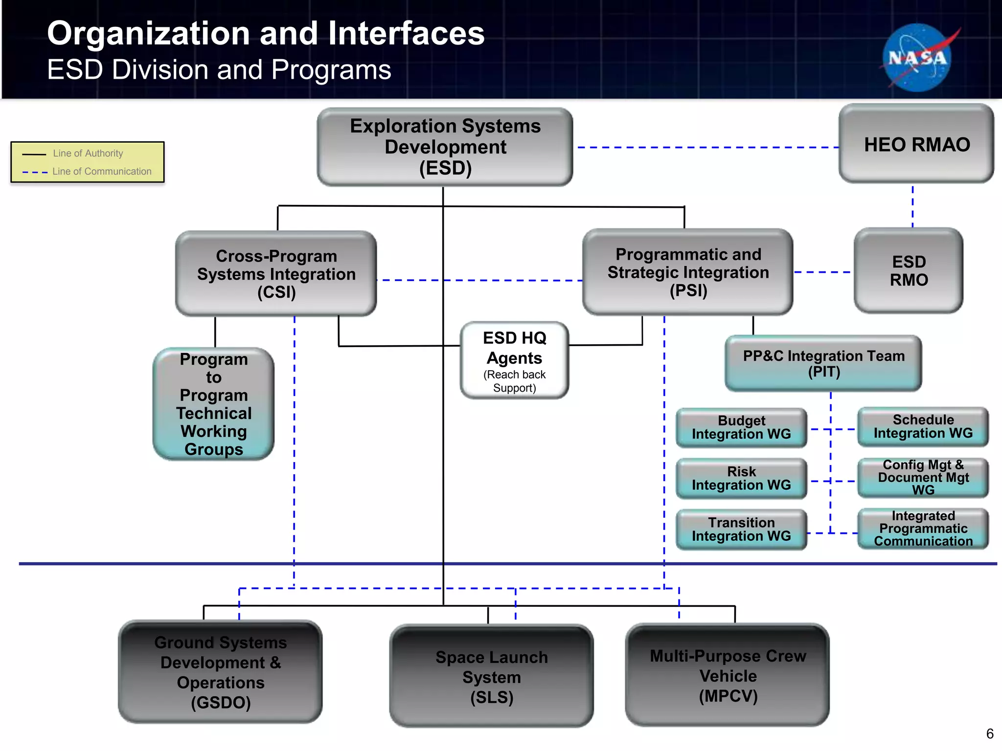 Organization and Interfaces
  ESD Division and Programs
HEO/ESD Level                                   Exploration Systems
  Line of Authority                                Development                                             HEO RMAO
  Line of Communication                                (ESD)



                                Cross-Program                               Programmatic and                  ESD
                              Systems Integration                          Strategic Integration              RMO
                                    (CSI)                                          (PSI)

                                                             ESD HQ
                            Program                          Agents                         PP&C Integration Team
                               to                            (Reach back                            (PIT)
                                                               Support)
                            Program
                            Technical                                                    Budget                Schedule
                             Working                                                 Integration WG         Integration WG
                             Groups
                                                                                                              Config Mgt &
                                                                                          Risk               Document Mgt
                                                                                     Integration WG               WG
                                                                                                               Integrated
                                                                                        Transition           Programmatic
                                                                                     Integration WG         Communication


Program Level

                          Ground Systems
                          Development &                 Space Launch            Multi-Purpose Crew
                            Operations                     System                     Vehicle
                              (GSDO)                        (SLS)                     (MPCV)

                                                                                                                             6
 