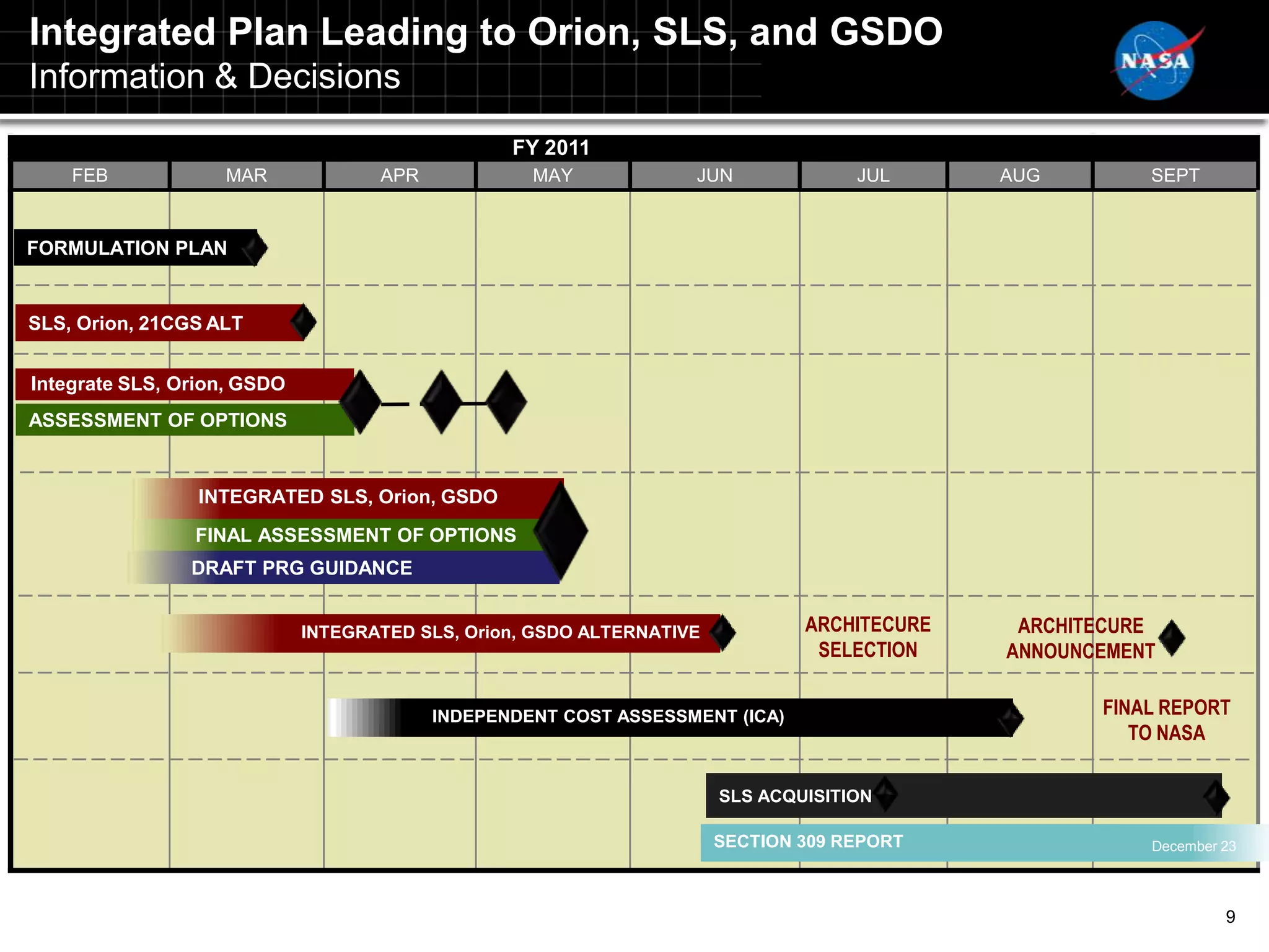 Integrated Plan Leading to Orion, SLS, and GSDO
Information & Decisions
                                                 FY 2011
    FEB            MAR              APR            MAY             JUN              JUL      AUG        SEPT


FORMULATION PLAN


SLS, Orion, 21CGS ALT


Integrate SLS, Orion, GSDO
ASSESSMENT OF OPTIONS


                 INTEGRATED SLS, Orion, GSDO
                FINAL ASSESSMENT OF OPTIONS
                DRAFT PRG GUIDANCE


                             INTEGRATED SLS, Orion, GSDO ALTERNATIVE           ARCHITECURE    ARCHITECURE
                                                                                SELECTION    ANNOUNCEMENT


                                          INDEPENDENT COST ASSESSMENT (ICA)                         FINAL REPORT
                                                                                                       TO NASA

                                                                       SLS ACQUISITION

                                                                       SECTION 309 REPORT               December 23




                                                                                                                 9
 