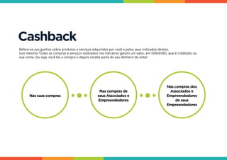 Cashback
Refere-se aos ganhos sobre produtos e serviços adquiridos por você e pelos seus indicados diretos.
Isso mesmo! Todas as compras e serviços realizados nos Parceiros geram um valor, em DINHEIRO, que é creditado na
sua conta. Ou seja, você faz a compra e depois recebe parte do seu dinheiro de volta!
Nas suas compras
Nas compras de
seus Associados e
Empreendedores
Nas compras dos
Associados e
Empreendedores
de seus
Empreendedores
 