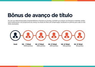 1º Nível
1000 pontos
Você 2º Nível
400 pontos
3º Nível
200 pontos
4º Nível
100 pontos
5º Nível
50 pontos
Bônus de avanço de título
Ao criar sua rede de Associados, Empreendedores e Parceiros no Dumba, e também ao comprar nos Parceiros e revender cartões,
você recebe pontos. Isso proporciona seu avanço nos títulos do Plano de Compensação, resultando em prêmios para cada um dos
títulos alcançados.
 