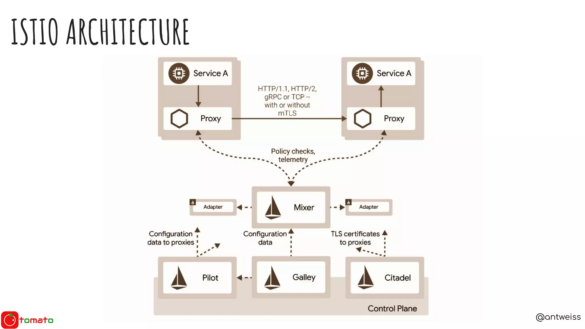 @antweiss
ISTIO ARCHITECTURE
 